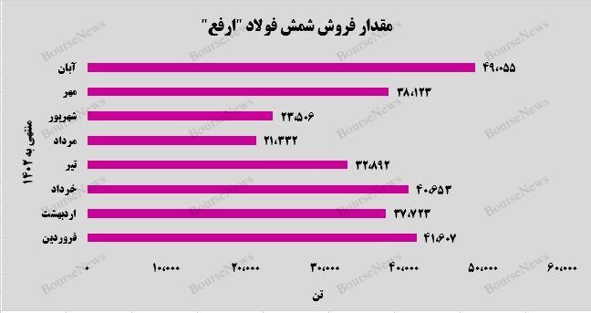 بازگشت شرکت آهن و فولاد ارفع بر روند صعودی 