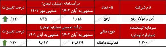 بازگشت شرکت آهن و فولاد ارفع بر روند صعودی 