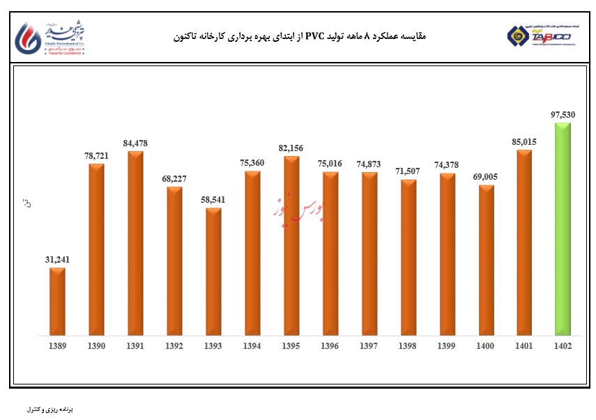 شکستن رکورد ۱۴ ساله تولید پی. وی. سی پتروشیمی غدیر