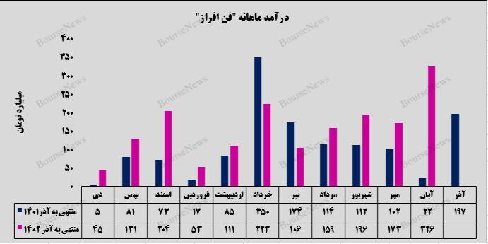 پرش ۸۸ درصدی