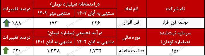پرش ۸۸ درصدی