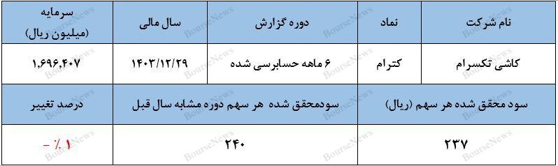 ارزش بازاری که با عملکرد همخوانی ندارد