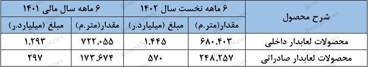 ارزش بازاری که با عملکرد همخوانی ندارد