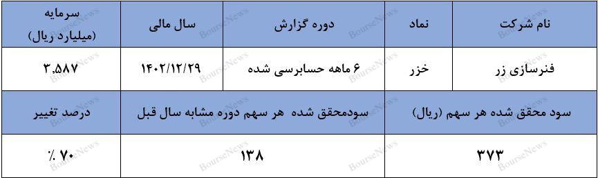 علی رغم بهبود سودآوری، شناسایی سود غیر عملیاتی نقطه عطف عملکرد ۶ ماهه شرکت