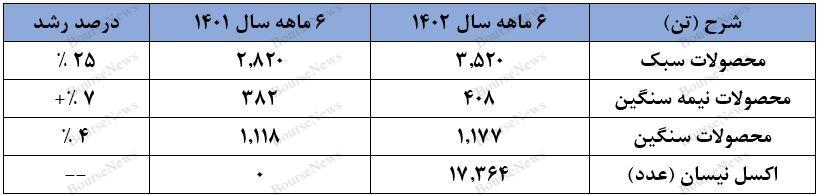 علی رغم بهبود سودآوری، شناسایی سود غیر عملیاتی نقطه عطف عملکرد ۶ ماهه شرکت