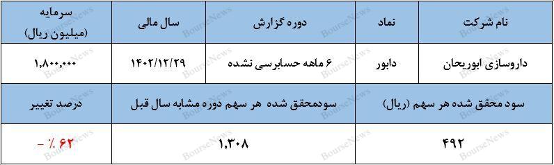 برگشت از فروش و تخفیفات، سود