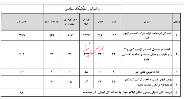 بیش از ۹۸ درصد نیروهای پذیرفته شده در آزمون استخدامی پتروشمی ارغوان‌گستر، بومی استان ایلام هستند