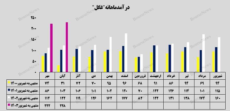 رشد ۹۲ درصدی درآمد تجمیعی