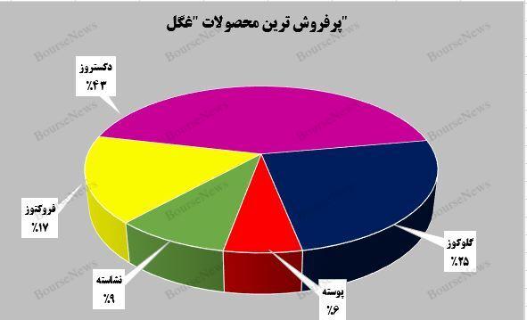 رشد ۹۲ درصدی درآمد تجمیعی