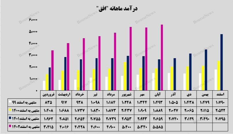 هشتمین رکورد درآمدی
