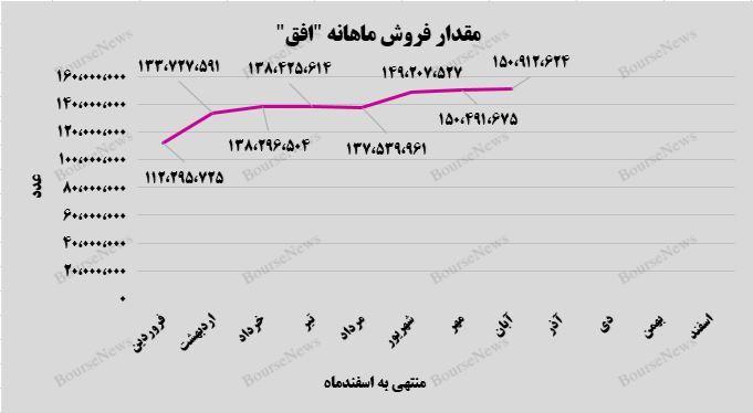 هشتمین رکورد درآمدی