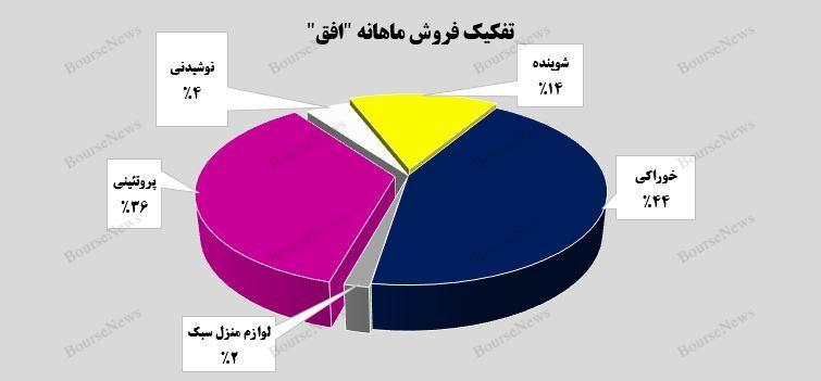 هشتمین رکورد درآمدی