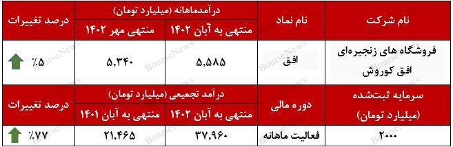 هشتمین رکورد درآمدی