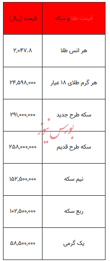 بخوانید/ از قیمت سکه تا یک گرم طلا- ۶ آذر ۱۴۰۲