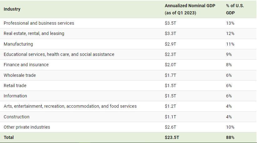 سهم صنایع مختلف در تولید ناخالص داخلی آمریکا در ۲۰۲۳