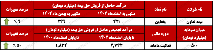 جابه‌جایی رکورد فروش حق بیمه