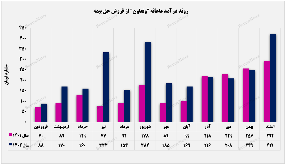 جابه‌جایی رکورد فروش حق بیمه