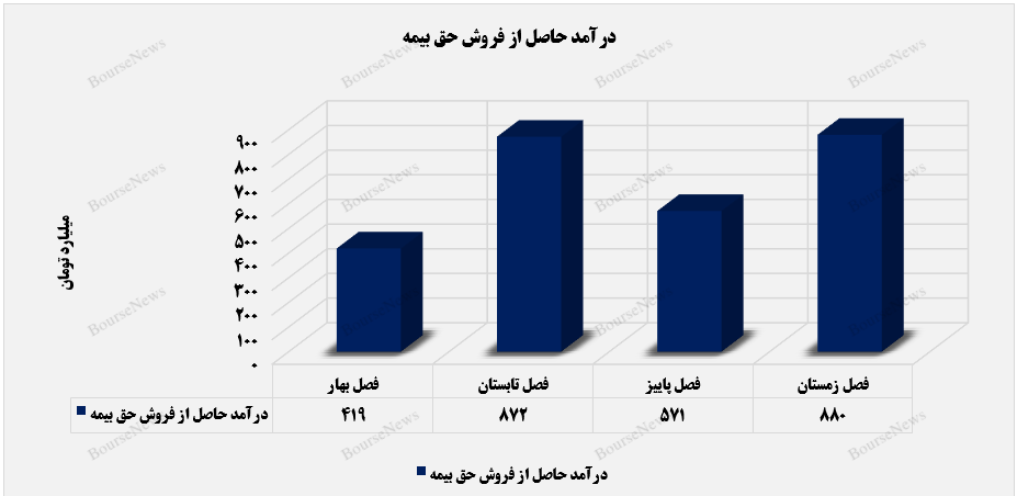 جابه‌جایی رکورد فروش حق بیمه