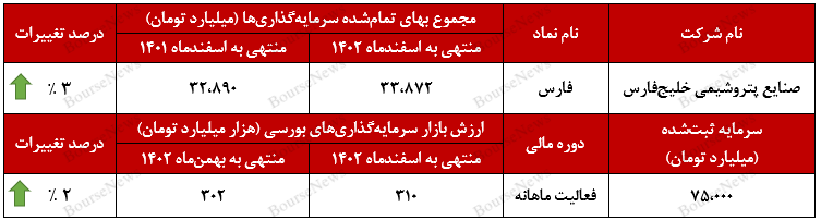 پتروشیمی نوری، بیشترین ارزش بازار