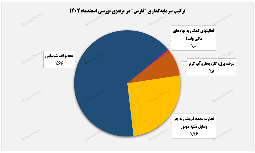 پتروشیمی نوری، بیشترین ارزش بازار