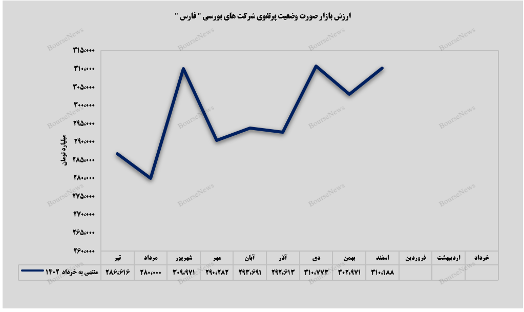 پتروشیمی نوری، بیشترین ارزش بازار