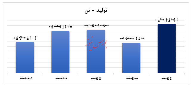  تداوم سودآوری