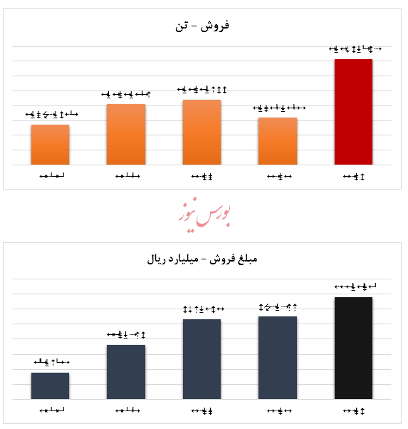  تداوم سودآوری