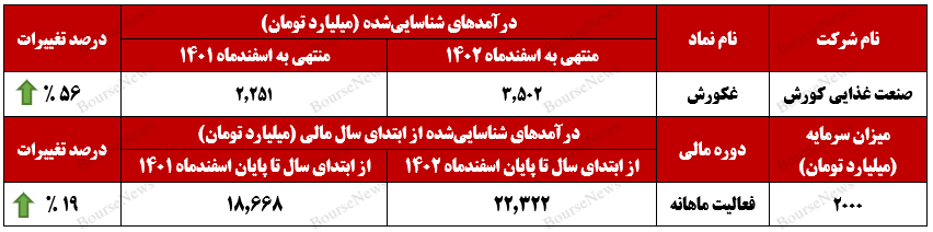 داغ شدن درآمدهای فصل زمستان غکورش در اسفندماه