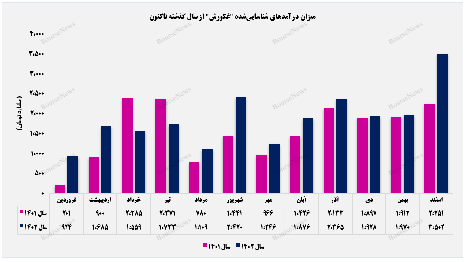 داغ شدن درآمدهای فصل زمستان غکورش در اسفندماه