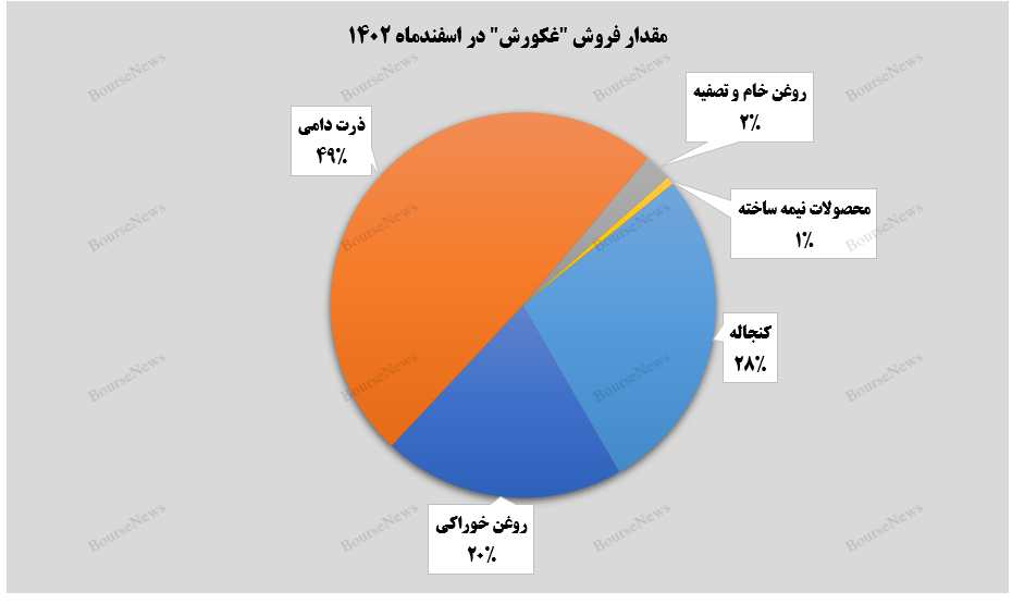 داغ شدن درآمدهای فصل زمستان غکورش در اسفندماه