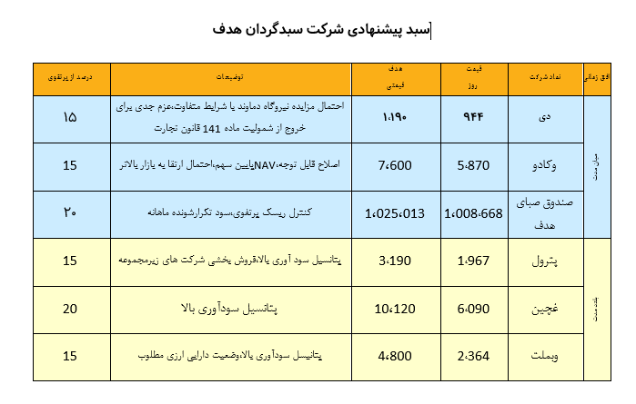 نگاهی به سبد پیشنهادی سبدگردان هدف