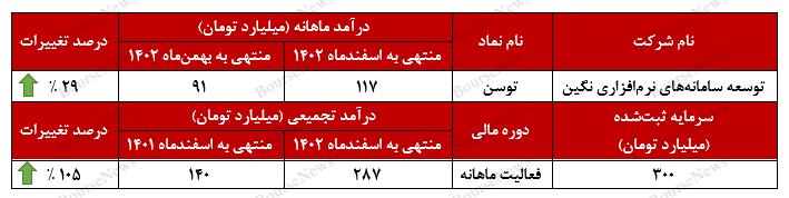 درآمد ۱۱۷ میلیارد تومانی