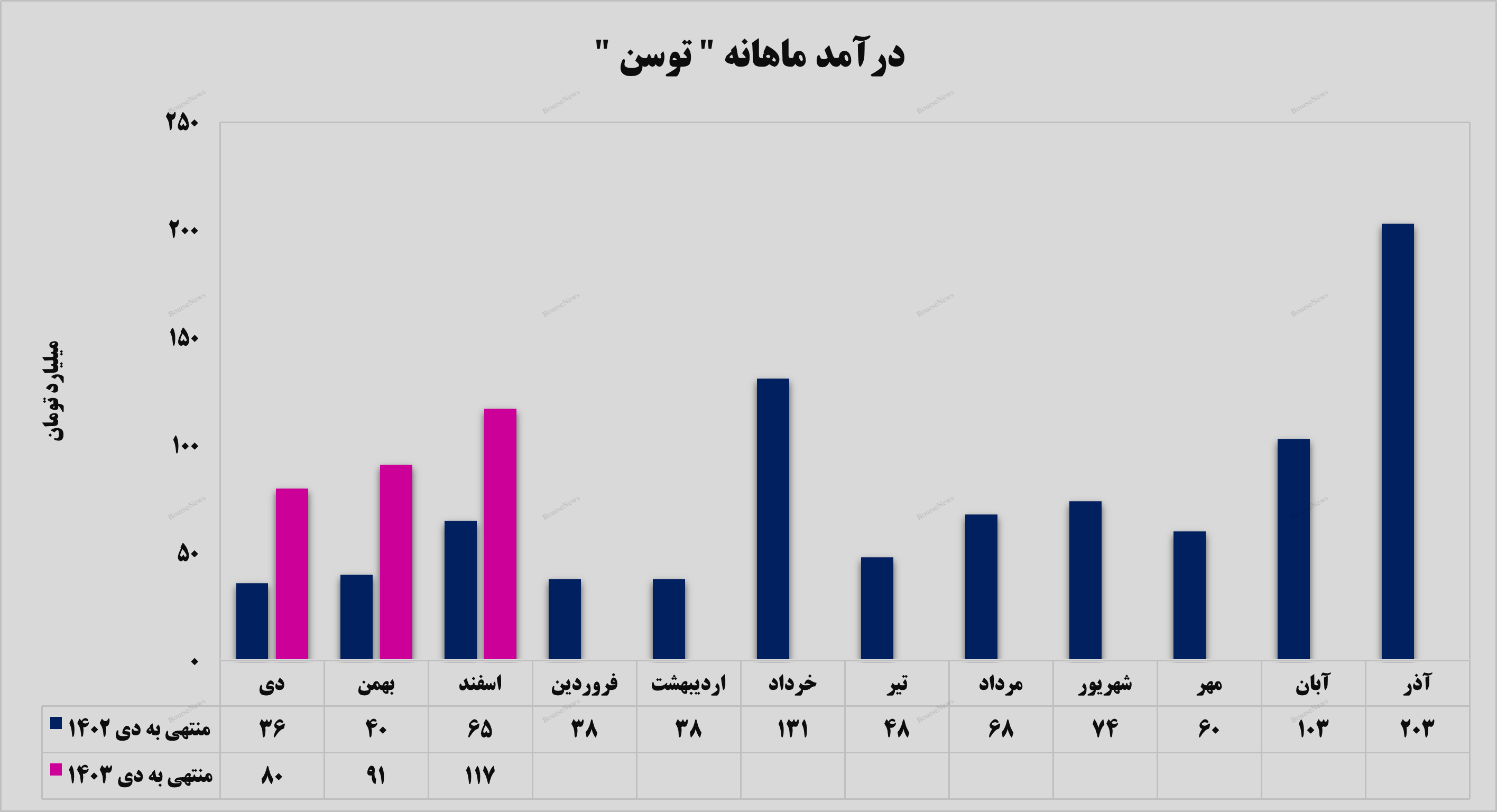 درآمد ۱۱۷ میلیارد تومانی