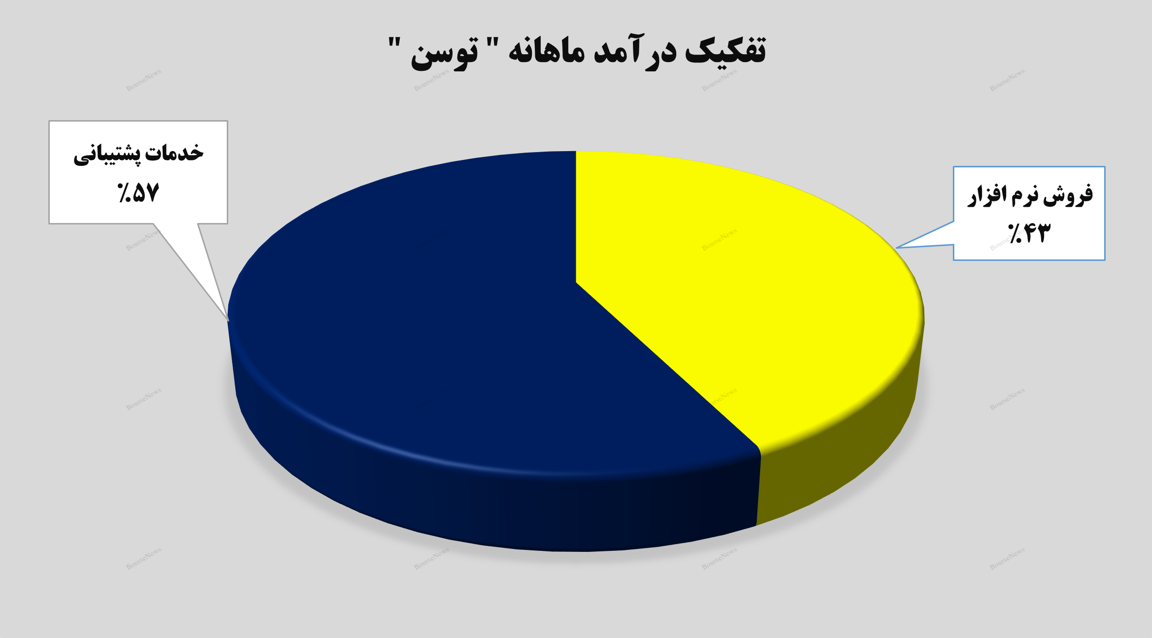 درآمد ۱۱۷ میلیارد تومانی