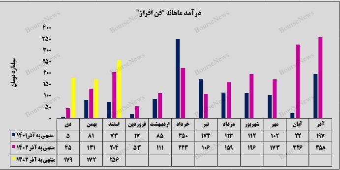 رشد ۴۹ درصدی شرکت توسعه فن افزار توسن در اسفندماه 