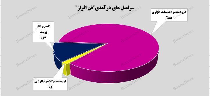 رشد ۴۹ درصدی شرکت توسعه فن افزار توسن در اسفندماه 