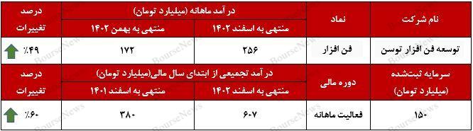 رشد ۴۹ درصدی شرکت توسعه فن افزار توسن در اسفندماه 