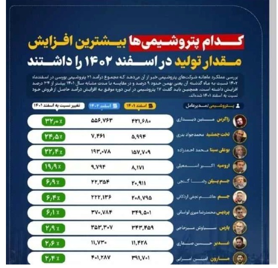 پتروشیمی ارومیه جزو خوب های صنعت پتروشیمی در زمینه تولید