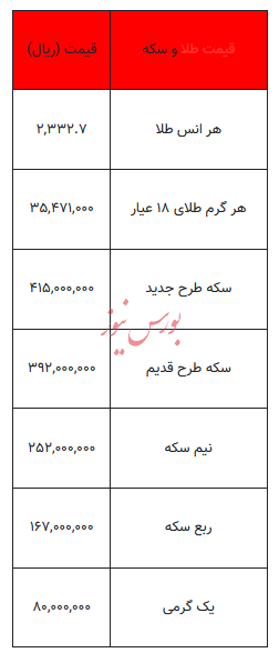 بخوانید/ از قیمت سکه تا یک گرم طلا- ۲۰ فروردین ۱۴۰۳