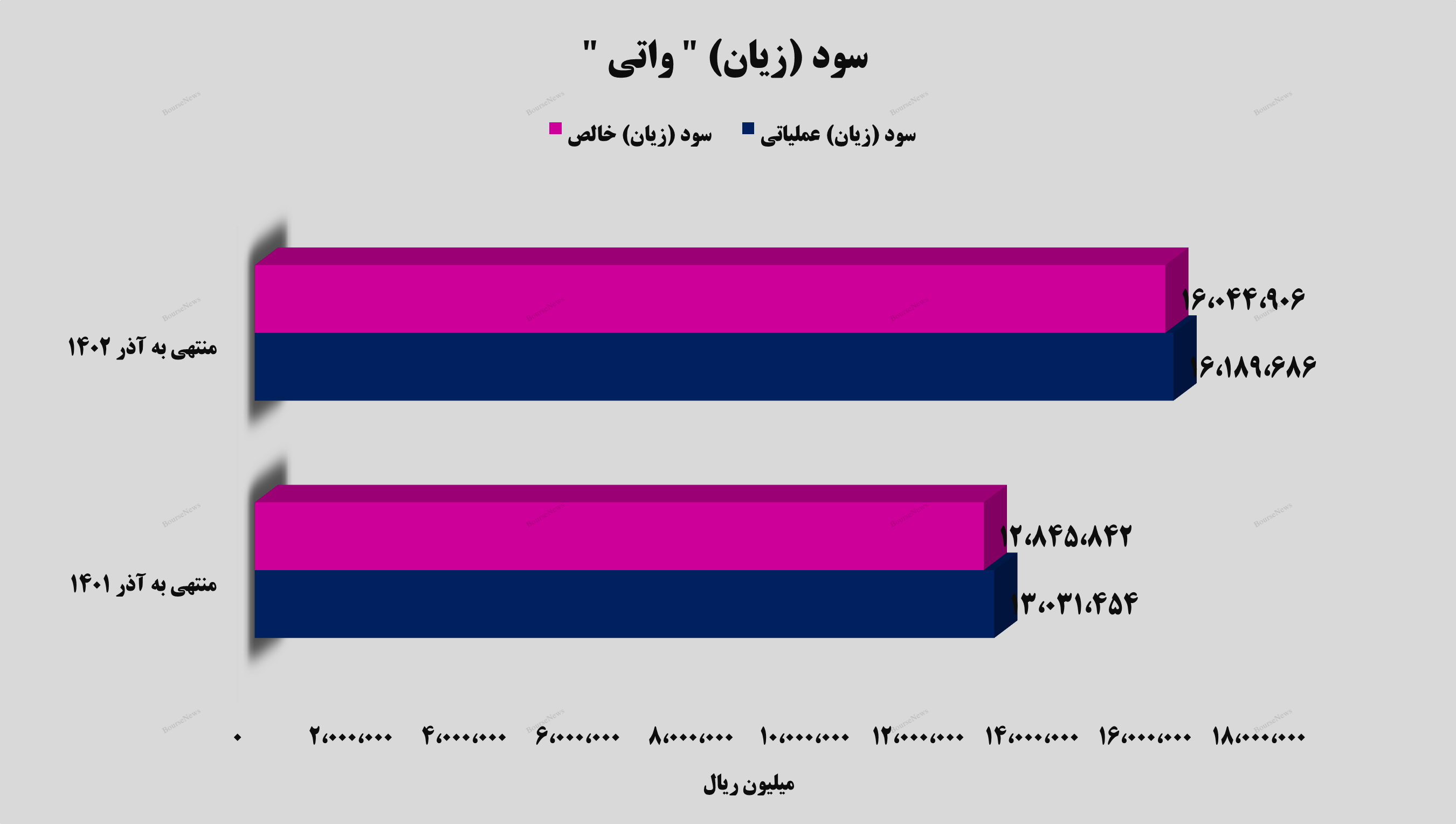 سود یک هزار و ۶۰۰ میلیارد تومانی