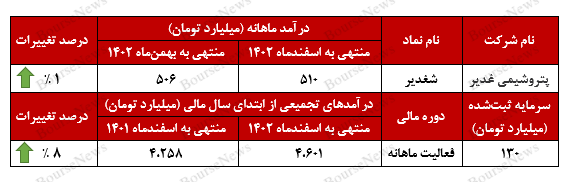درآمد ۵۱۰ میلیارد تومانی درآمد ۵۱۰ میلیارد تومانی
