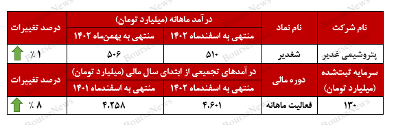 درآمد ۵۱۰ میلیارد تومانی