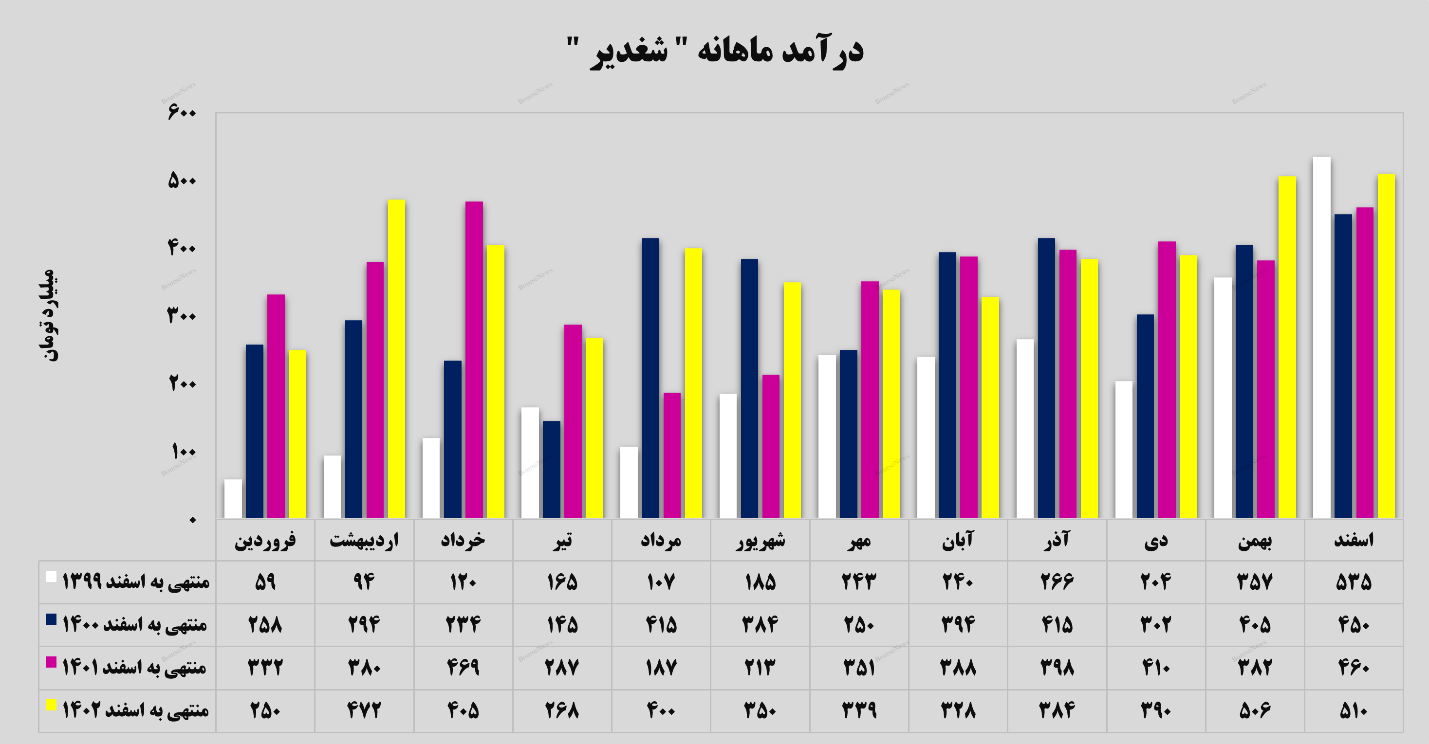 درآمد ۵۱۰ میلیارد تومانی درآمد ۵۱۰ میلیارد تومانی