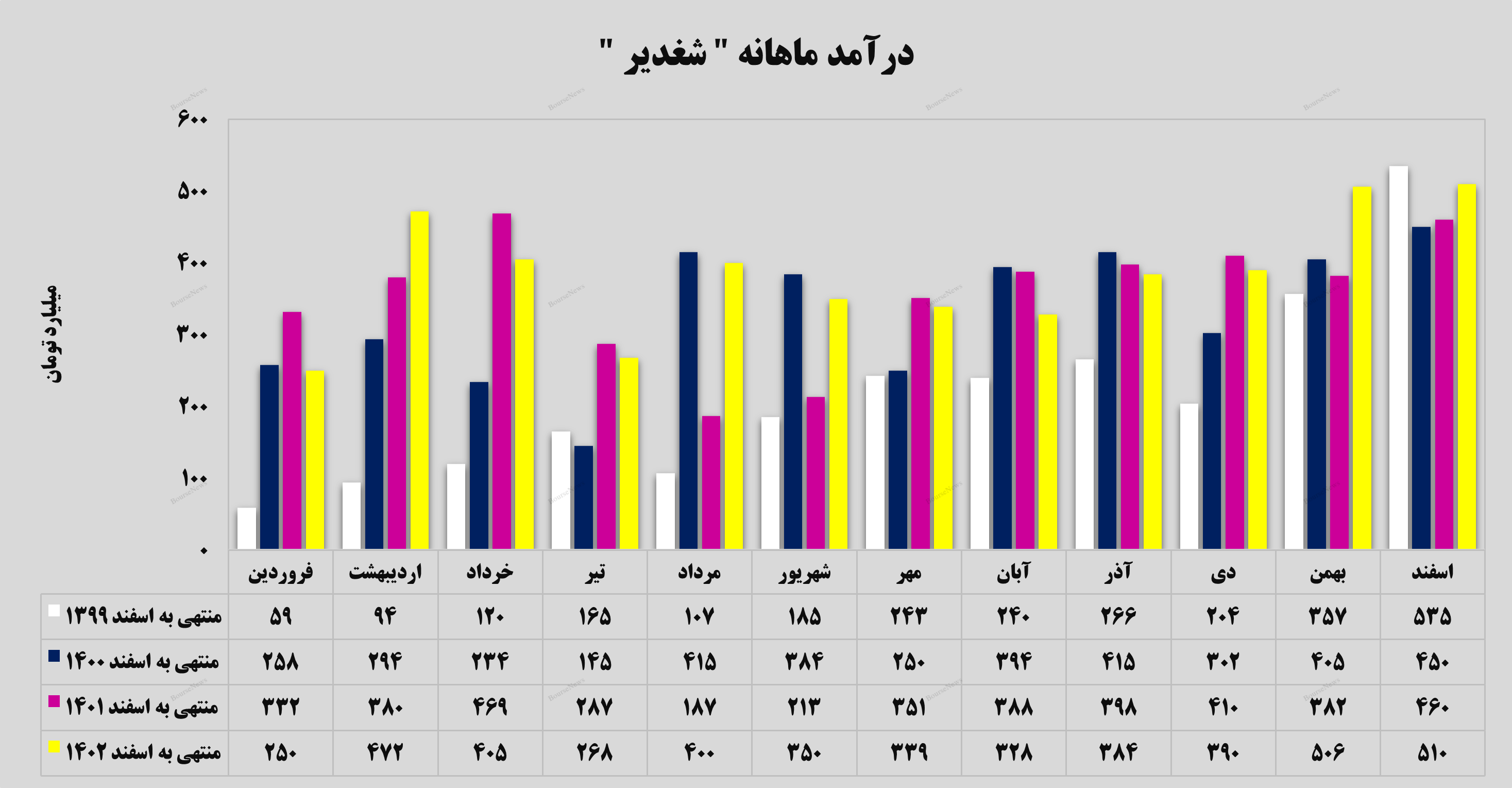 درآمد ۵۱۰ میلیارد تومانی