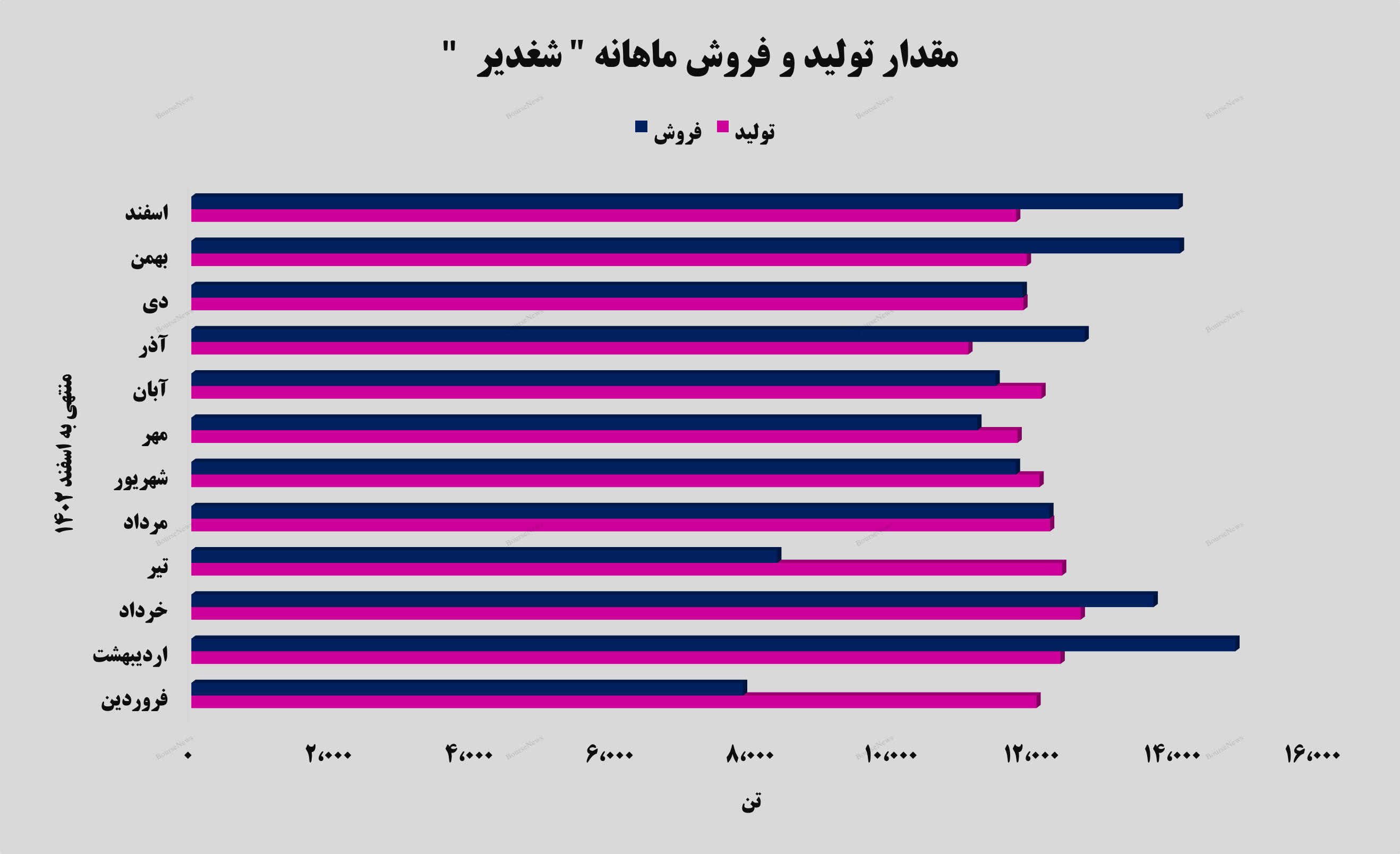 درآمد ۵۱۰ میلیارد تومانی