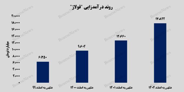 عملکرد بی‌سابقه فولاد آلیاژی ایران در سال ۱۴۰۲