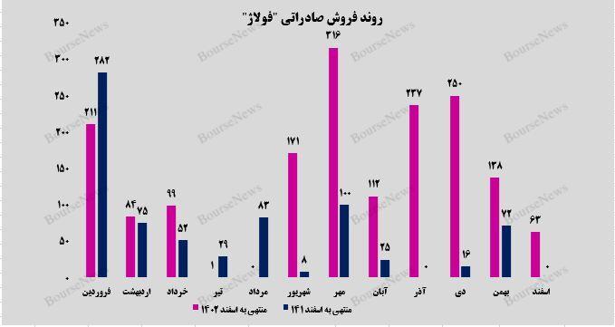 عملکرد بی‌سابقه فولاد آلیاژی ایران در سال ۱۴۰۲