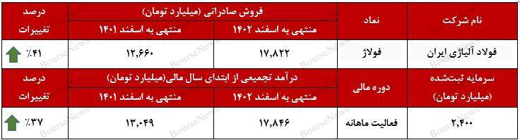 عملکرد بی‌سابقه فولاد آلیاژی ایران در سال ۱۴۰۲