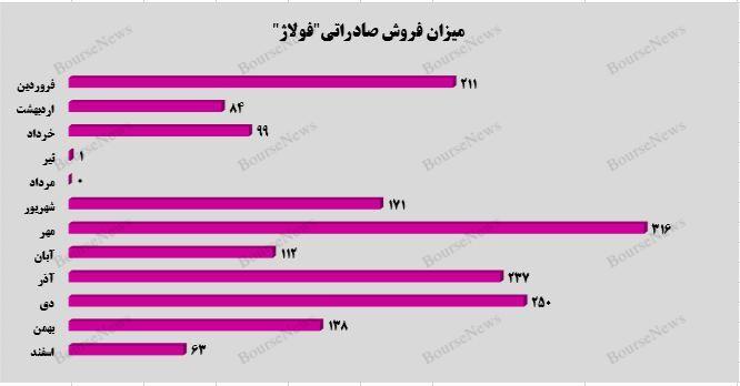 عملکرد بی‌سابقه فولاد آلیاژی ایران در سال ۱۴۰۲