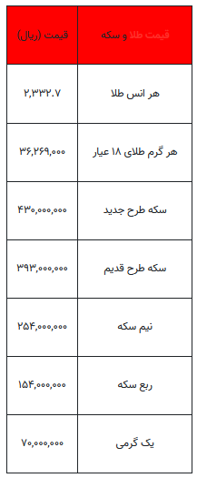 بخوانید/ از قیمت سکه تا یک گرم طلا- ۲۱ فروردین ۱۴۰۳